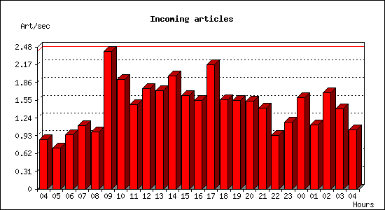 Incoming articles