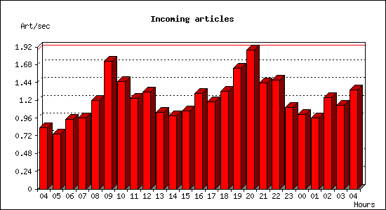 Incoming articles