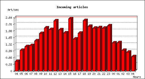 Incoming articles