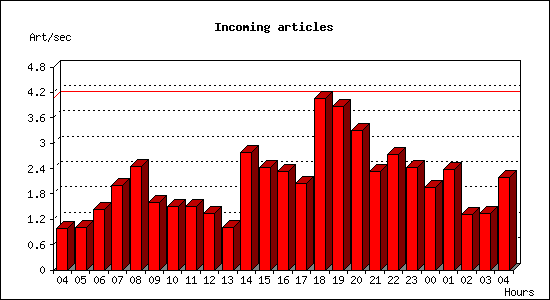 Incoming articles