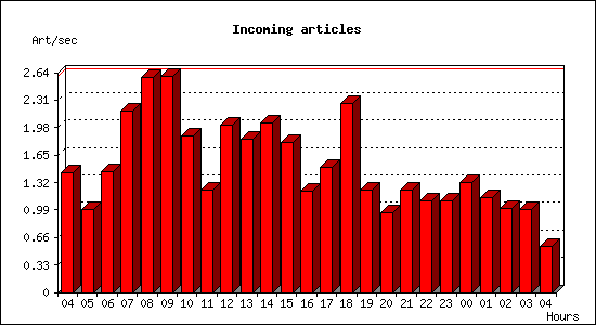 Incoming articles