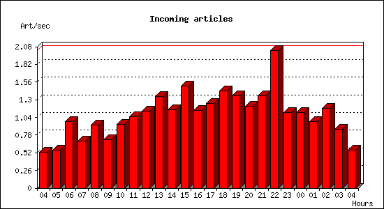 Incoming articles