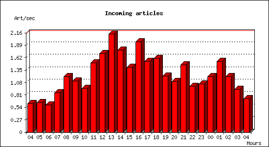 Incoming articles