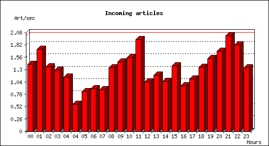 Incoming articles