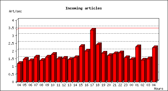 Incoming articles