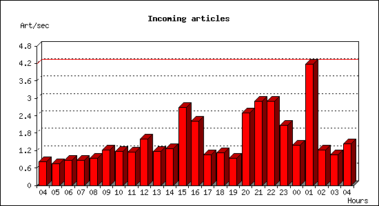 Incoming articles
