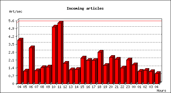 Incoming articles