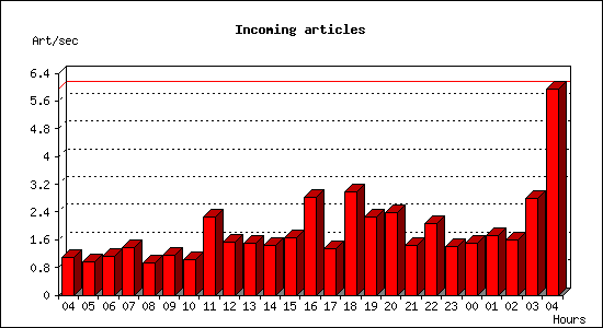 Incoming articles