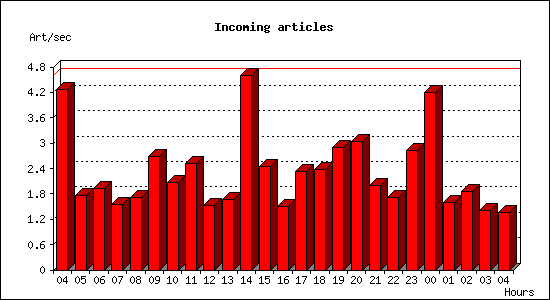 Incoming articles