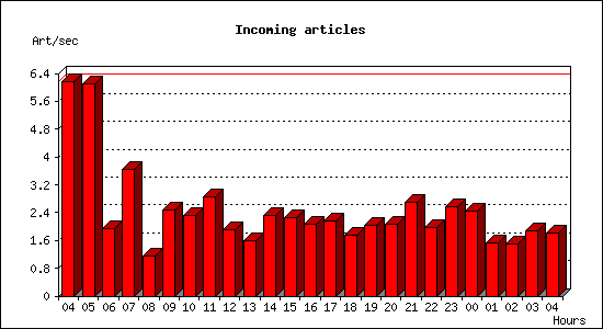 Incoming articles