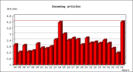 Incoming articles