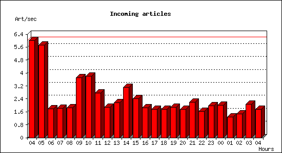 Incoming articles