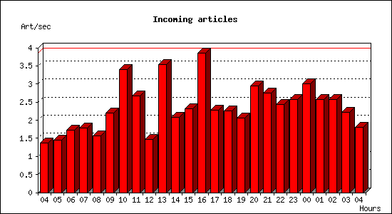 Incoming articles