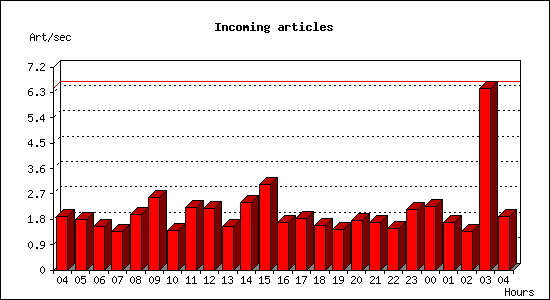 Incoming articles