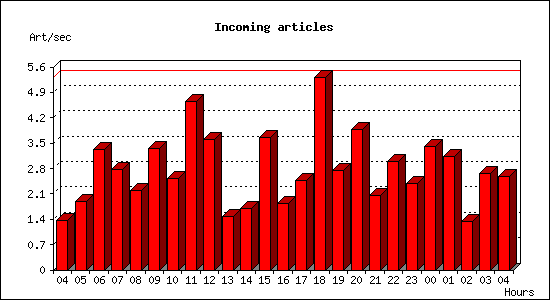 Incoming articles