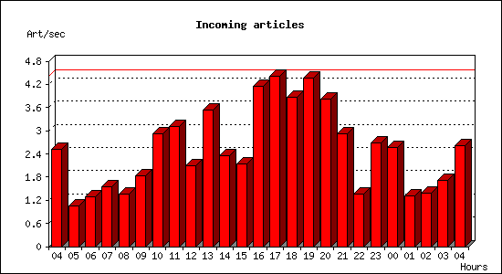 Incoming articles