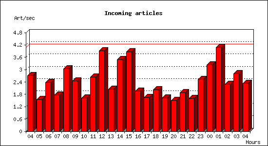 Incoming articles