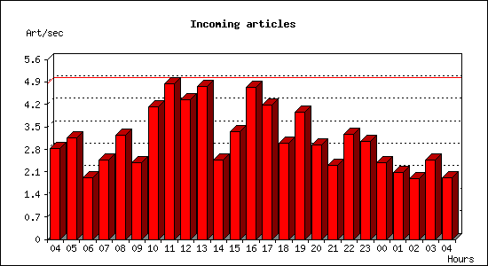 Incoming articles