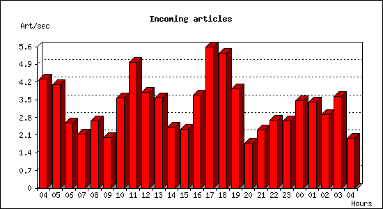 Incoming articles