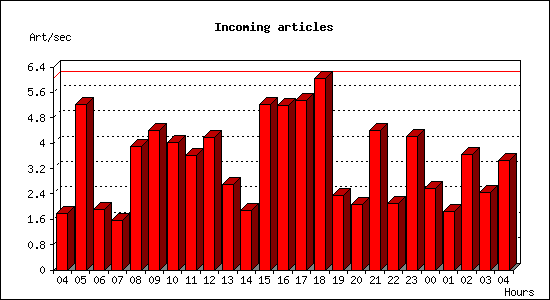 Incoming articles
