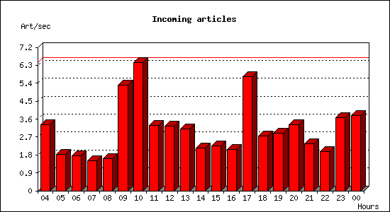 Incoming articles