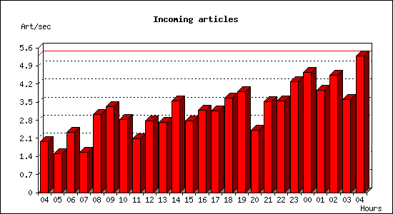 Incoming articles