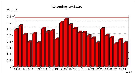 Incoming articles