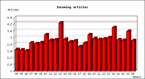 Incoming articles