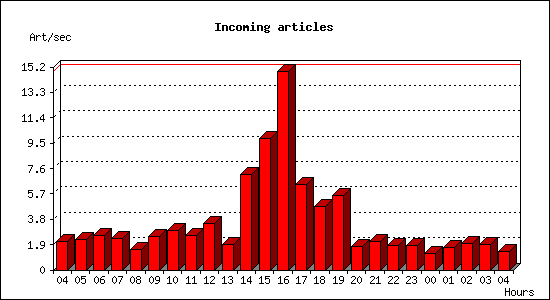 Incoming articles