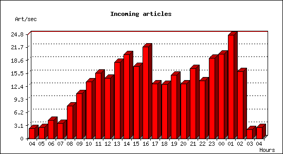 Incoming articles