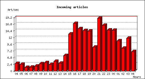Incoming articles