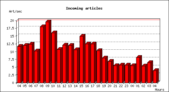 Incoming articles