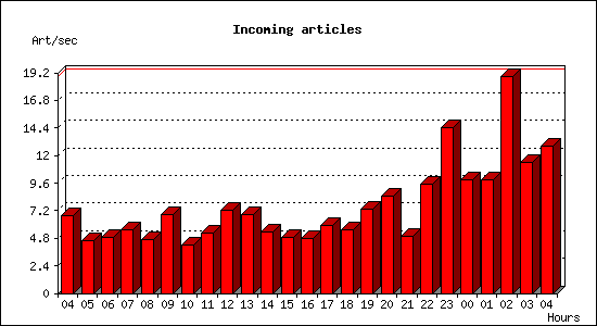 Incoming articles