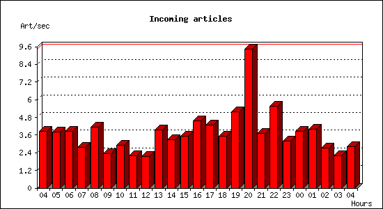 Incoming articles