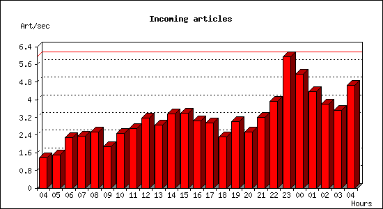 Incoming articles