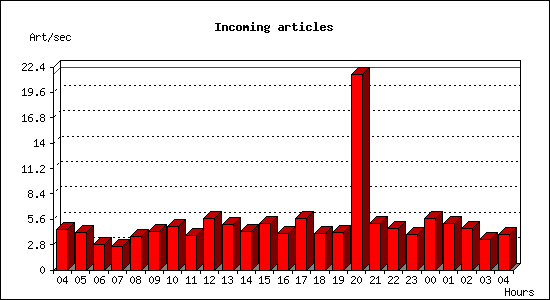Incoming articles