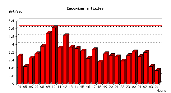 Incoming articles