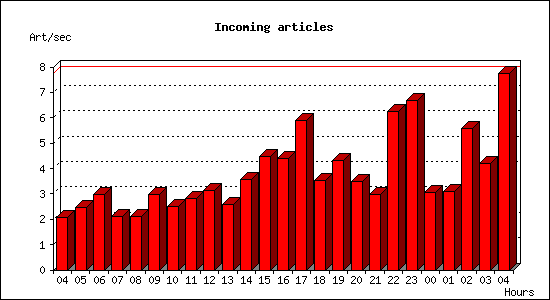 Incoming articles