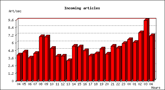 Incoming articles