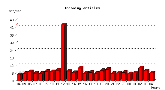 Incoming articles