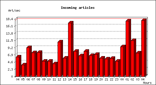 Incoming articles