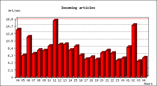 Incoming articles