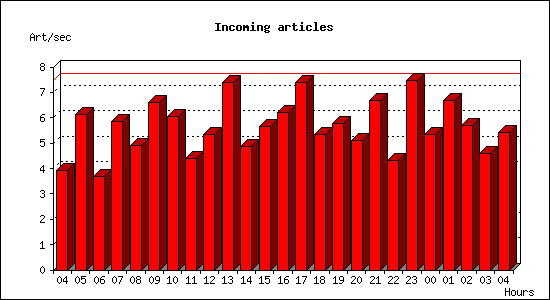 Incoming articles
