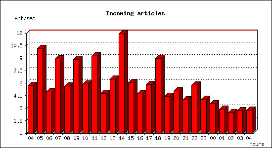 Incoming articles