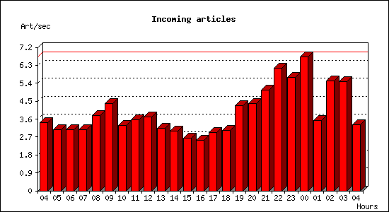 Incoming articles