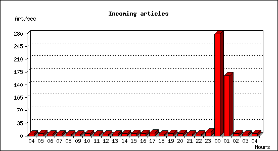 Incoming articles
