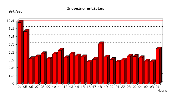Incoming articles