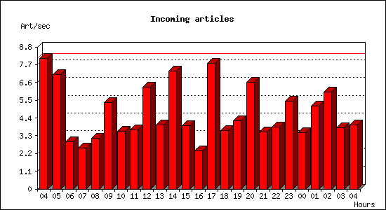Incoming articles