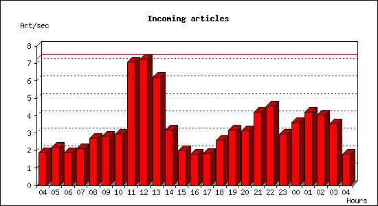 Incoming articles