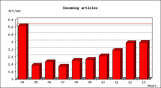 Incoming articles